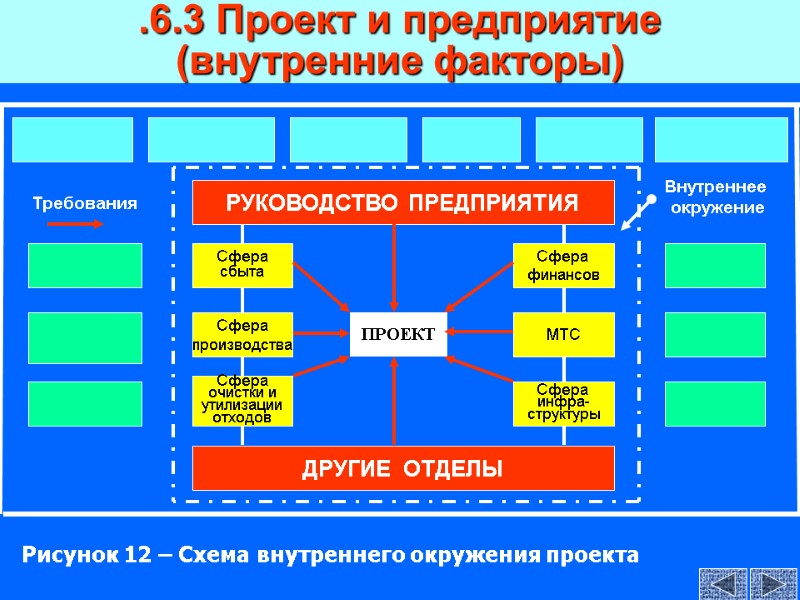 Рисунок 12 – Схема внутреннего окружения проекта .6.3 Проект и предприятие  (внутренние факторы)